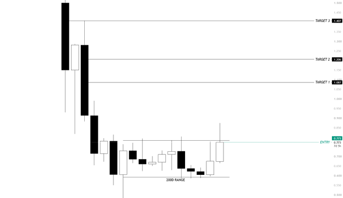 A candlestick chart for $ASTER displays an "ENTRY" level at 0.773 alongside three upside "TARGET" zones marked at 1.057, 1.209, and 1.409, with a "200D RANGE" highlighted at the consolidation lows near 0.55–0.65, visually illustrating the swing long setup that breaks out of nearly 200 days of range compression toward $1.20 and beyond.