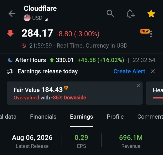 A Yahoo Finance screenshot shows Cloudflare (NET) trading at $284.17 in real-time, down 3.00% (-$8.80), though surging to $330.01 (+16.02%) in after-hours trading following its earnings release on Aug 06, 2026, which delivered an EPS of $0.29 and revenue of $696.1M. The image supports the post's sentiment of taking profits after Cloudflare hit its all-time high, with the notable after-hours spike reinforcing the trader's caution about valuation risks.