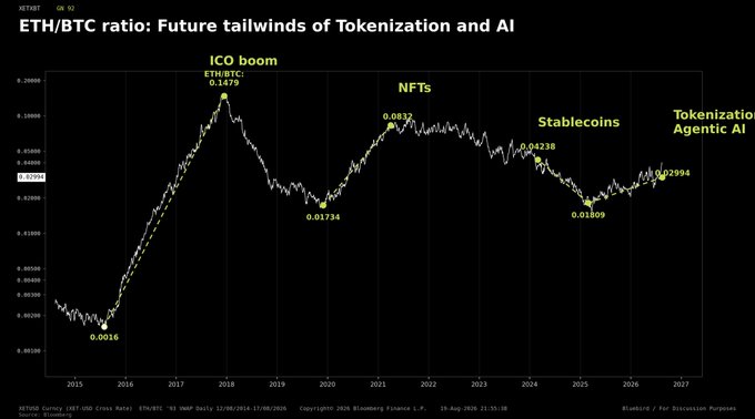 A line chart titled "ETH/BTC ratio: Future tailwinds of Tokenization and AI" tracking Ethereum's price against Bitcoin from 2015 through 2027, with annotated milestones including the ICO boom (0.1479 in 2017), NFTs (0.0832 in 2021), Stablecoins (0.04238), and the current "Tokenization & Agentic AI" period (0.02994). The chart visually supports the post's point by showing ETH/BTC stuck in a multiyear downtrend from its 2017 peak, with the ratio currently near lows around 0.01809-0.02994, illustrating the need for a confirmed breakout with higher highs and lows before calling a reversal.
