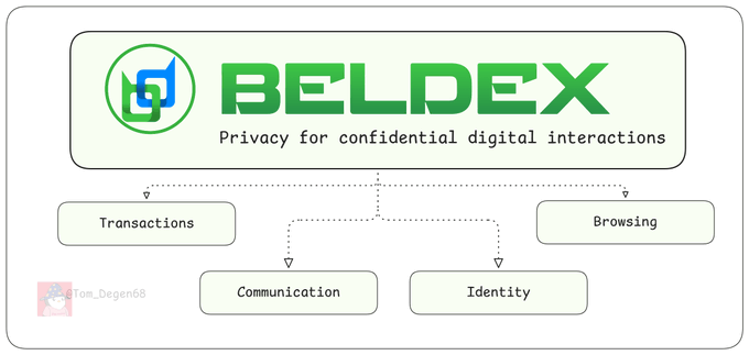 This infographic outlines Beldex's focus on privacy for confidential digital interactions, highlighting key areas such as Transactions, Communication, Identity, and Browsing. The image visually represents the core functionalities of the Beldex platform mentioned in the accompanying post.