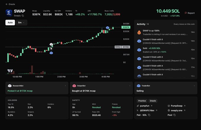 A trading dashboard showing SWAP token (McAp $397K, Liquidity $32.6K, Vol 24h $882K, Holders 1,186) with a price chart and activity feed showing pumpSwap and Bonk trades.