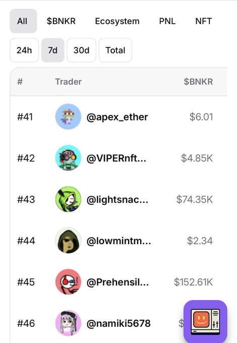 A screenshot of a trading leaderboard interface filtering by '$BNKR' for the '7d' timeframe, showing traders ranked #41-46 with their avatars, usernames (e.g., @apex_ether, @VIPERnft, @lightsnac, @lowmintm, @Prehensil, @namiki5678), and earnings.
