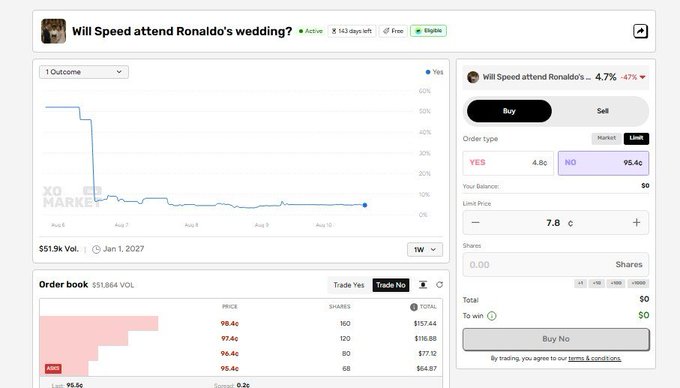 Polymarket-style prediction market page for 'Will Speed attend Ronaldo's wedding?' showing YES at 4.8¢ (-77%) versus NO at 95.4¢, with $51.9k volume and an order book on the limit 95.6¢ side.