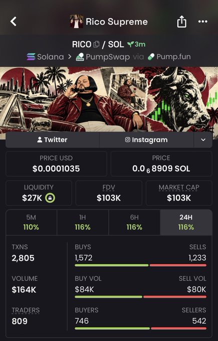 A mobile app screenshot displaying cryptocurrency token data for "Rico Supreme" (RICO/SOL), showing a price of $0.0001035, market cap of $103K, and volume of $164K.