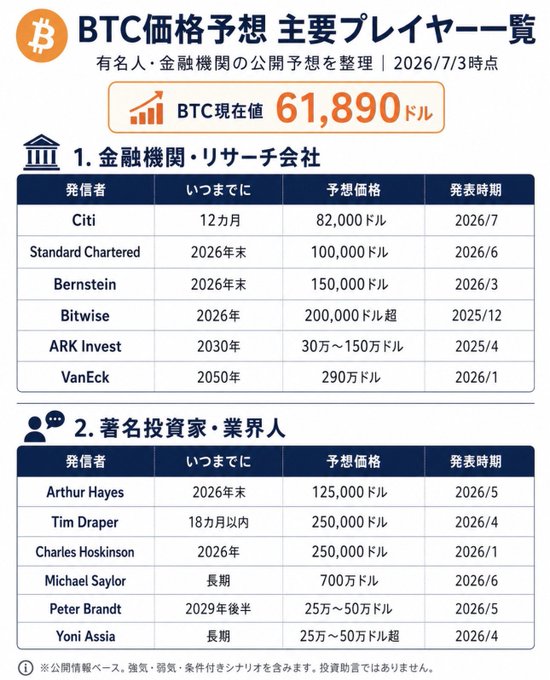 A Japanese infographic showing BTC price predictions from major players as of July 3, 2026, with current BTC price at $61,890, listing forecasts from Citi ($82K), Standard Chartered ($100K), Bernstein ($150K), Tim Draper ($250K), and others.