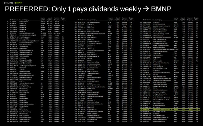The image displays a comprehensive list of 160 exchange-listed preferred stocks across the US, Europe, and Asia, showing each stock's issuing company, ticker, weekly market price, payment date, coupon, and yield. Notably, the list highlights $BMNP as the sole preferred stock paying weekly dividends, while all others (99%) pay quarterly distributions.