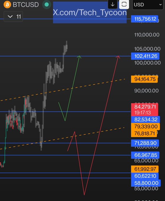 A technical analysis chart of BTCUSD from X.com/Tech_Tycoon, displaying a current price of 115,756.12 along with various support and resistance levels marked with colored arrows and lines.