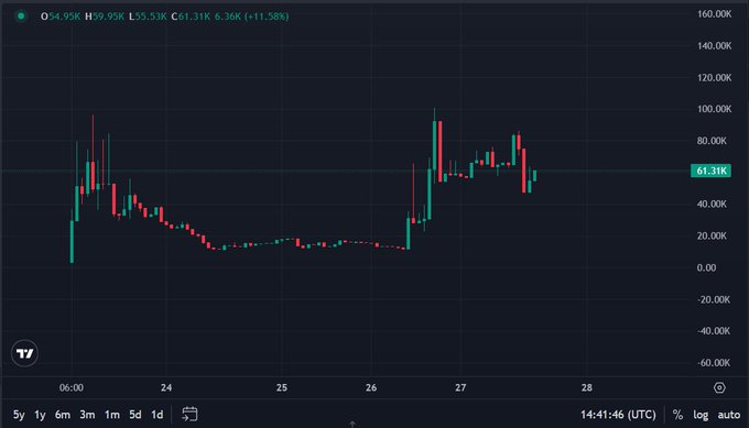 A Bitcoin price chart showing a recent surge to $61,310K (+11.58%) with high volatility candlesticks over a 5-day period from February 24-28, with the post suggesting that while crypto markets like Hyperliquid hit new ATHs, memecoin trading volume remains weak, highlighting EGG as a potential standout performer in the underperforming memecoin sector.