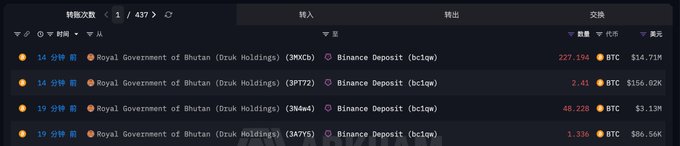 The image shows a spreadsheet with columns displaying various data points related to cryptocurrency exchanges. The columns show transfer amounts from the Kingdom of Bhutan, with one column showing data for 15 minutes ago and another column showing 12 hours ago. There are several rows representing different cryptocurrency exchanges or transactions involving Bhutan. These transactions include Binance, Royal Government of Bhutan, and the Central Bank. The spreadsheet also shows that the exchanges have transferred approximately $53.2 million into Bhutan over the past 12 months in exchange for Bitcoins at an average price of $93,738.