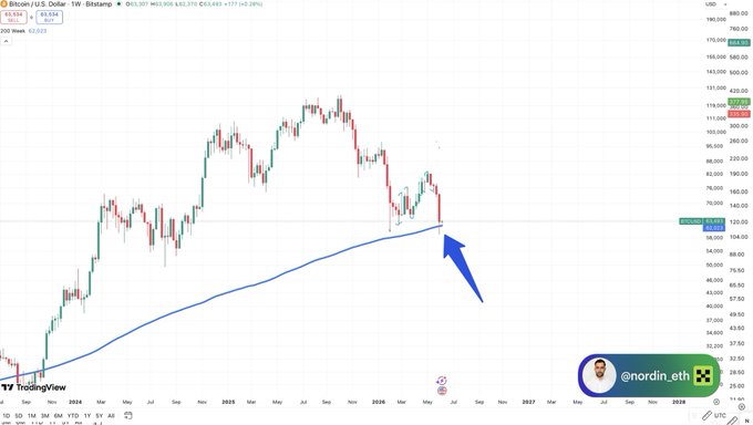 In the image, there is a chart that displays various stock market data and lines indicating the performance of Bitcoin and another cryptocurrency called Ripple over time. The chart has a price graph showing the price fluctuations for both cryptocurrencies. A blue arrow is pointing towards the price of Ripple above the price of Bitcoin in the same day. The post features an analysis of this data, discussing the reasons behind the recent price movements.