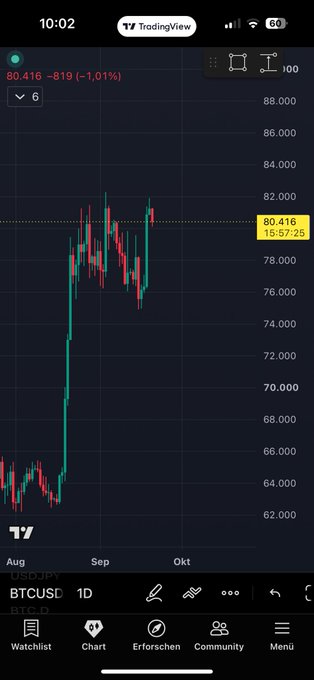 A TradingView candlestick chart on the BTCUSD daily timeframe shows Bitcoin's price around $80,416 after a sharp rally from $60k lows, with a horizontal resistance line marking the recent high near $82,800. The image illustrates the two scenarios from the post: a breakout above $82.8k could send BTC toward $87k before a deeper correction, or failure here could trigger a double top breakdown toward $60k and potentially $35k.