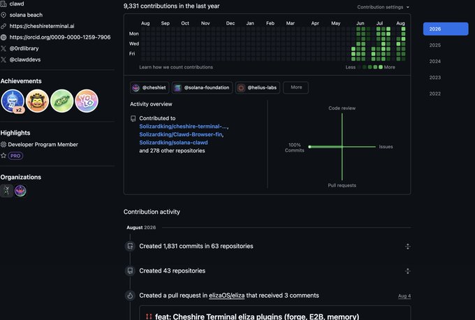 A GitHub profile page for 'clawd' showing 9,331 contributions in the last year, with details for accounts like @cheshireterminal.ai, @solana-foundation, and @helius-labs.