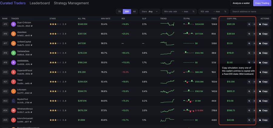 A dark-themed cryptocurrency trading leaderboard titled 'Curated Traders' showing rank, ROI, win rates, and copy trading options for various wallet addresses.