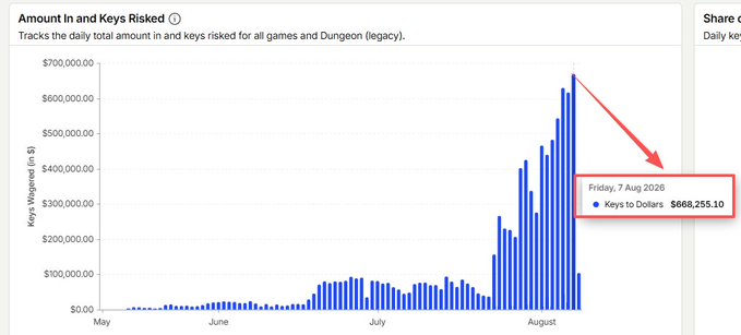 A bar chart titled "Amount In and Keys Risked" tracking daily key wagering volume from May through August 2026, showing a dramatic surge peaking at $668,255.10 on Friday, 7 Aug 2026, highlighted by a red arrow. The visualization illustrates Cambria's record-breaking in-game trading volume, with the spike clearly aligning with the post's claim of surpassing $668k in daily activity.