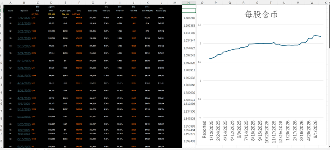 A spreadsheet showing financial data with dates from 2025 to 2026 and a line graph labeled '每股含币' (coins per share) trending upward from about 1.5 to over 2.