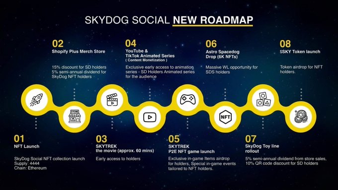 A 'SKYDOG SOCIAL NEW ROADMAP' infographic detailing 8 phases including NFT Launch, Shopify Plus Merch Store, YouTube & TikTok Animated Series, SKYTREK releases, Astro Spacedog Drop, SkyDog Toy line rollout, and $SKY Token launch.