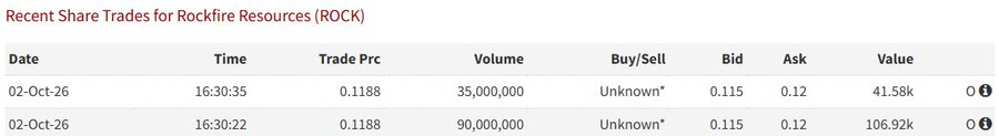 A stock trading screenshot showing Recent Share Trades for Rockfire Resources (ROCK) on 02-Oct-26, with two trades at 16:30:35 and 16:30:22 at a price of 0.1188, volumes of 35,000,000 and 90,000,000, and bid/ask of 0.115/0.12.