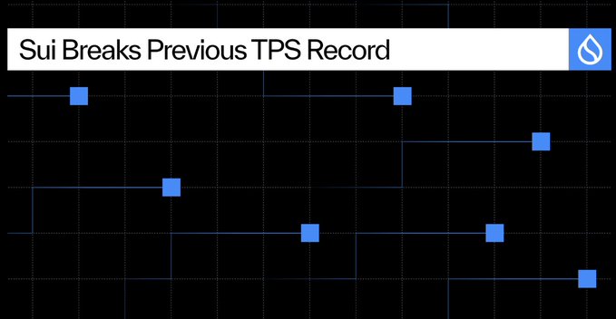 Graphic titled 'Sui Breaks Previous TPS Record' featuring the Sui network logo and a blue stepped line chart illustrating record performance.