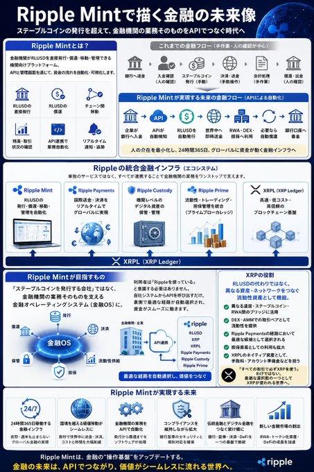A Japanese-language infographic from Ripple titled "Ripple Mintで描く金融の未来像" (Envisioning the Future of Finance with Ripple Mint), illustrating Ripple's ecosystem including RLUSD stablecoin, XRP Ledger (XRPL), Ripple Mint APIs, and various financial services (custody, payments, lending, prime brokerage) alongside traditional financial infrastructure, promoting a 24/7 API-driven financial operating system (金融OS). The graphic visually supports the post's vision of moving beyond just RLUSD issuance toward a broader future where financial institution operations are automated through APIs running continuously, as highlighted in the bottom section detailing Ripple Mint's realization of future finance.