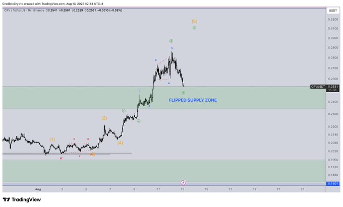 A TradingView chart of OM/USDT on Binance shows the price action with Elliott Wave annotations marking an incomplete 5-wave impulsive move upward, leaving a fifth wave still pending, alongside a highlighted "FLIPPED SUPPLY ZONE" between roughly $0.24 and $0.25.