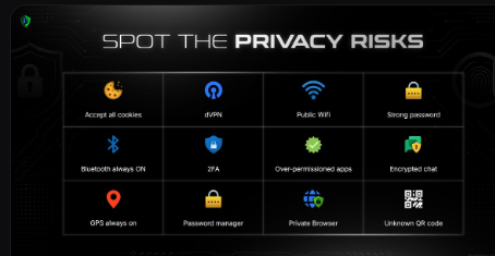 An infographic titled 'SPOT THE PRIVACY RISKS' displaying twelve digital security concerns including Accept all cookies, VPN, Public WiFi, Strong password, Bluetooth always ON, 2FA, Over-permissioned apps, Encrypted chat, GPS always on, Password manager, Private Browser, and Unknown QR code.