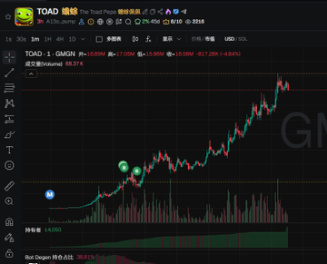 A TradingView chart of TOAD token (on Solana) shows a steep pump from around 0.0000017 to a high near 0.0000069 before pulling back, with a +43.92% gain displayed. The chart appears to illustrate the meme coin's volatile price action and the trader's missed opportunity referenced in the caption about bullets missing the target.