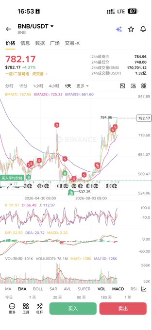 Mobile trading app screenshot showing BNB/USDT at 782.17 (+4.37%) on Binance with candlestick chart, moving averages, and Buy/Sell (买入/卖出) buttons at the bottom.