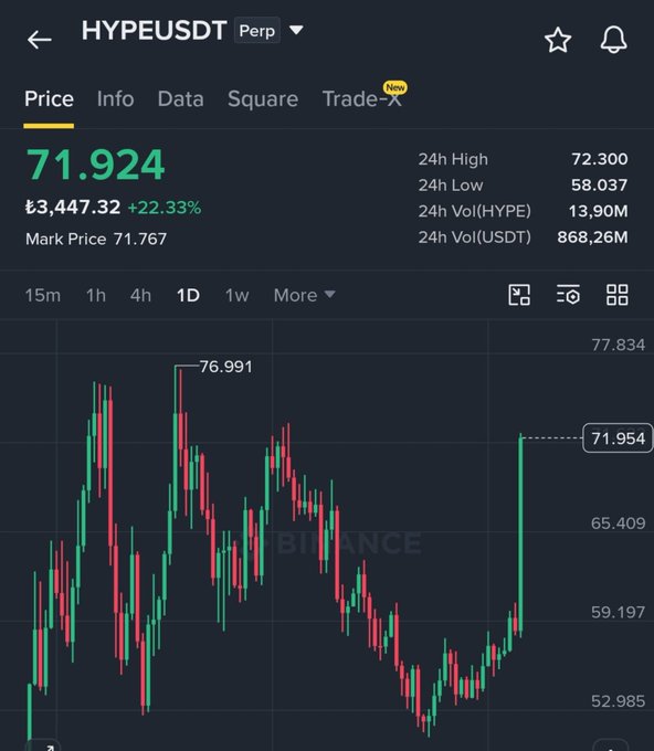 The image shows a Binance perpetual futures chart for HYPE/USDT, with the price currently at 71.924 (+22.33%) after bouncing from a 24h low of 58.037, illustrating Hyperliquid's sharp recovery that aligns with the post's reference to Trump's statement about the SEC bringing Hyperliquid to the US.