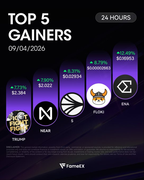 A 'Top 5 Gainers' cryptocurrency graphic for 09/04/2026, highlighting TRUMP (+7.73%), NEAR (+7.90%), S (+8.31%), FLOKI (+8.79%), and ENA (+12.49%) on the FameEX exchange.