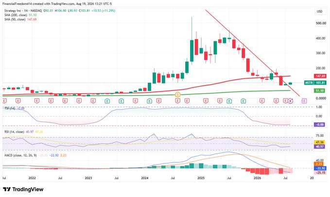 The image shows a monthly candlestick chart of MSTR (Strategy Inc., NASDAQ) from 2022 through mid-2026, with the stock currently at $147.69 (down 11.2%), alongside indicators displaying RSI at 40.97 (close), MACD at -25.25, and TSI at -2.2—visually supporting the post's claim of seller exhaustion and bullish reversal potential for MSTR as a leveraged Bitcoin proxy.