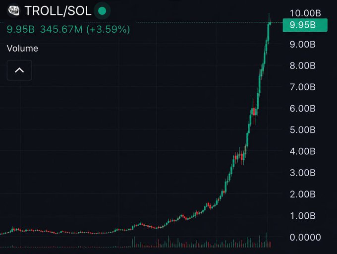 A cryptocurrency price chart for TROLL/SOL showing a dramatic upward surge from near $0 to $9.95B (a 3.59% gain with 345.67M volume), visually illustrating the post's satirical argument that simply holding the iconic meme coin TROLL would outperform the chaotic strategy of constantly rotating through low-cap "shitter" tokens, bridging between chains, and chasing KOL calls.