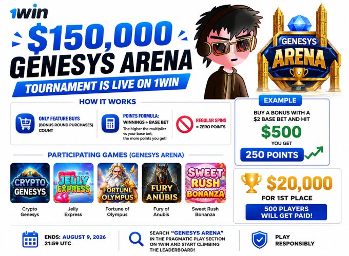 The $150,000 Genesys Arena Tournament is live on 1win, featuring "Feature Buys" only and a points formula of Winnings ÷ Base Bet to determine winners for prizes including $20,000 for 1st place. The tournament includes games like Crypto Genesys and Fortune of Olympus and ends on August 9, 2026.