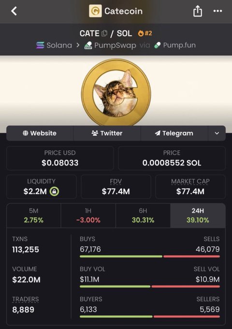 The image shows a CATE coin trading page on DexScreener, displaying a price of $0.08033, market cap of $77.4M, and impressive 24H gains of 39.10% with $22M in trading volume and 8,889 traders—visually backing the post's claim that CATE achieved a massive 984x after being called.