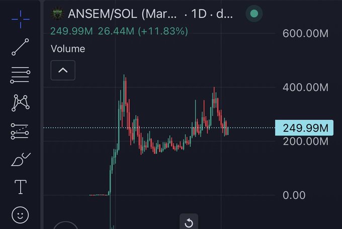 A trading chart displays ANSEM/SOL with values of 249.99M, showing a +11.83% gain of 26.44M with red and green candlesticks over a 1-day period.