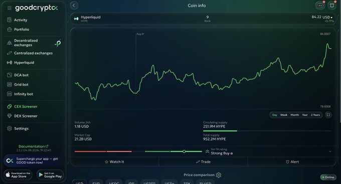 A screenshot of the GoodCrypto app displaying coin info for Hyperliquid (HYPE), showing a price of 84.22 USD on the Rank #9 listing with a 2-year green price chart.