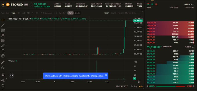 BTC-USD trading chart showing Bitcoin price at 98,900.00, displaying a dramatic price spike upward on a 15-minute candle chart with order book data on the right side.