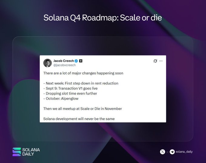 A graphic titled "Solana Q4 Roadmap: Scale or die" features a tweet from Jacob Creech (@jacobvcreech) outlining upcoming changes: a next-week step toward rent reduction, Transaction V1 going live September 9, further slot time drops, and the Alpenglow update in October, culminating in a "Scale or Die" event in November, with the Solana Daily logo at the bottom. The tweet reinforces the accompanying post's focus on Solana's Q4 scaling efforts, including rent reduction and the Transaction v1 upgrade.