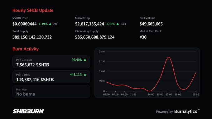 A Shiba Inu (SHIB) market update from SHIBBURN showing the price, supply metrics, and burn activity charts, noting 7,565,672 $SHIB burned in the past 24 hours.