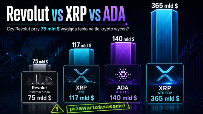 The image is a graphic design that presents a comparison between Revolut and Ripple, two cryptocurrency platforms. The design depicts four columns with different colored boxes underneath them representing Revolut and Ripple in various colors such as blue, purple, green, and orange. Each box contains statistics about the platform's price and user count. At the top of the image, there is a question about the difference between Revolut and Ripple, which asks whether Revolut or Ripple is better.