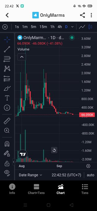 A mobile trading chart for token 'OnlyMarm' showing a dramatic price decline of -41.08% with price at 66.090K, displayed on a candlestick chart spanning August to September.