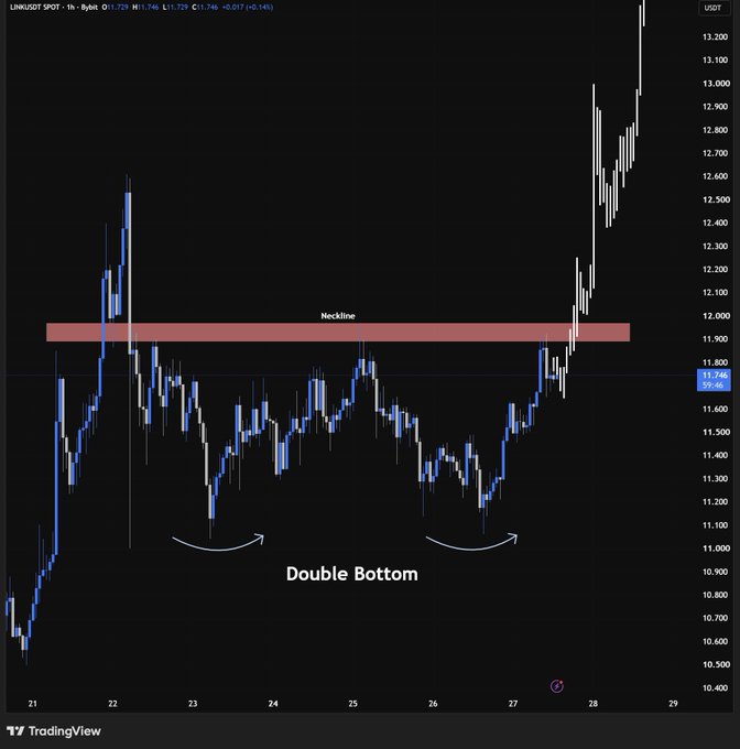 A TradingView candlestick chart of LINKUSDT SPOT on a 1-hour timeframe, illustrating a 'Double Bottom' pattern with a 'Neckline' resistance level.