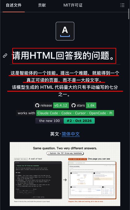 The image displays a GitHub README page (v0.4.12, 1.6k stars) for a project called "A" that lets users request answers in HTML format, showing a side-by-side comparison of a plain text TCP three-way handshake explanation versus a visual diagram page.

This relates to the post by showcasing how the tool transforms verbose AI-generated responses into rendered HTML pages, supporting the cost-saving claim by demonstrating that instead of the model outputting large amounts of hand-written HTML code (~7/10 the size of manual HTML), it generates a brief Markdown snippet that the CLI renders into a visual webpage with diagrams—reducing token usage while improving readability.