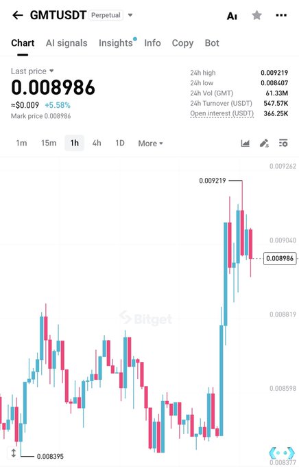 A Bitget trading chart for the GMT/USDT perpetual pair showing a last price of $0.008986, up 5.58% with a 24-hour high of $0.009219, illustrating a sharp bullish breakout from recent lows around $0.008395 that supports the post's claim of a strong upward move.