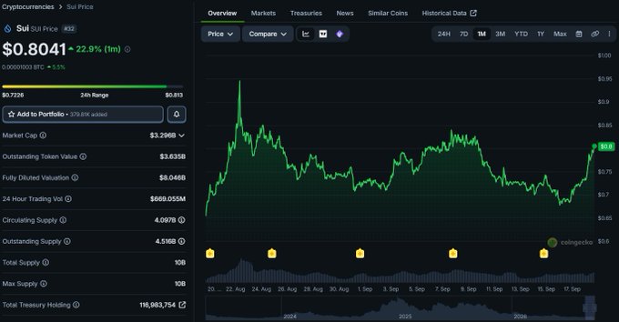 A SUI price chart on Coinbase showing the token at $0.8041, up 22.9% (1hr), with a 24-hour range of $0.7226-$0.813, a market cap of $3.298B, and a circulating supply of 4.516B tokens. The chart contextualizes Sui's role as stablecoin infrastructure, displaying the asset's recent price recovery alongside its $3.3B market cap that supports the network's growing $1T+ cumulative stablecoin volume.