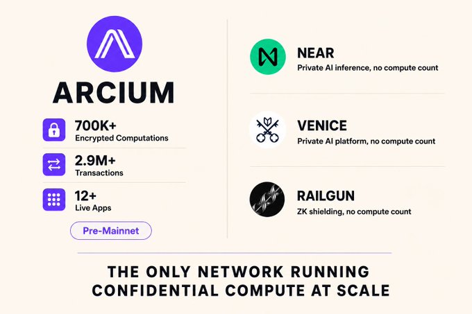 The image shows a poster for an AI company called Arcium. The poster features a purple logo with white text that says "Arcium" at the top. Below this, there are three bullet points explaining the company's services: private AI networks, encryption of private information, and private payments. The poster also includes a list of 12+ apps already building on the platform, as well as details about how the company plans to generate revenue from its services.