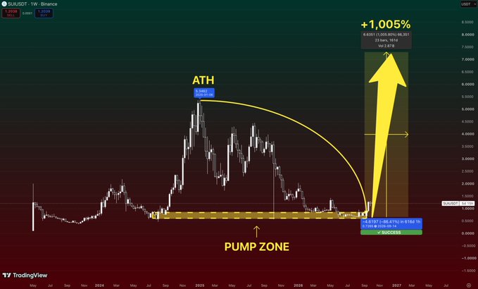 A weekly TradingView chart of SUI/USDT with a yellow arc highlighting a "PUMP ZONE" support area (~$0.61–$0.87) that has held since 2024, alongside a projected upward arrow targeting the previous all-time high (ATH) of $5.35 with a potential +1,005% gain. The annotations visually emphasize the post's argument that SUI is breaking out of a long-held accumulation base after losing 86% from its peak, suggesting a major upside move ahead.