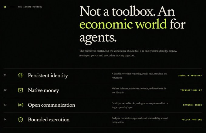 The image is a dark-themed slide titled "Not a toolbox. An economic world for agents," outlining four core infrastructure primitives: 01 Persistent Identity (Identity, Registry), 02 Native Money (Treasury, Wallet), 03 Open Communication (Network, Inbox), and 04 Bounded Execution (Policy, Runtime). It visually reinforces the post's vision by presenting these four pillars as the unified infrastructure that enables autonomous agents to identify, own, communicate, and act—setting the stage for Delphic Arena's growth phase with Robinhood Crypto as a catalyst.
