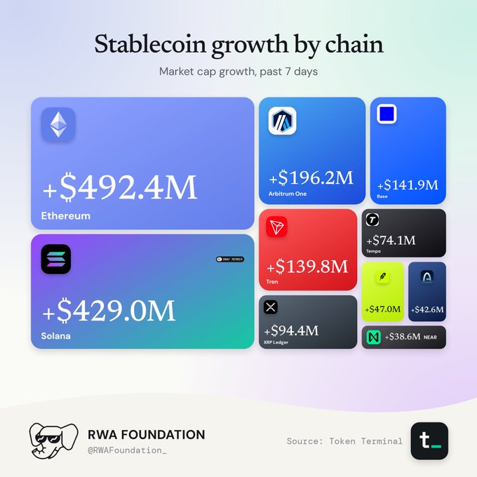 An infographic titled "Stablecoin growth by chain" showing market cap growth over 7 days, led by Ethereum (+$492.4M), Solana (+$429.0M), and Arbitrum One (+$196.2M), credited to RWA Foundation via Token Terminal.