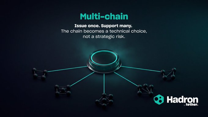 A promotional graphic for Hadron by tether.tether with the headline 'Multi-chain: Issue once. Support many. The chain becomes a technical choice, not a strategic risk,' showing a central hub connected to multiple network nodes.