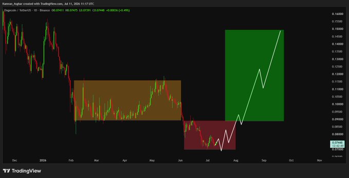 A TradingView chart for Dogecoin (DOGE/USDT) on Binance shows months of sideways consolidation between roughly $0.08–$0.11, highlighted by orange and red shaded zones representing accumulation ranges, with a projected white breakout path leading toward a green target box around $0.13–$0.16—visually reinforcing the post's claim that a breakout from this prolonged, low-volatility base could trigger a sharp upside move.